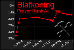 Total Graph of Blafkoning