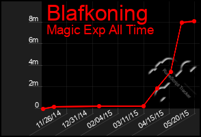 Total Graph of Blafkoning