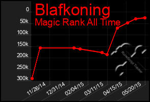 Total Graph of Blafkoning