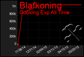 Total Graph of Blafkoning