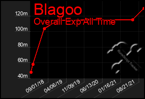 Total Graph of Blagoo