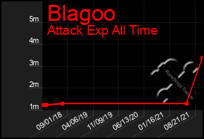 Total Graph of Blagoo