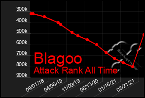 Total Graph of Blagoo