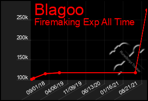 Total Graph of Blagoo