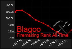 Total Graph of Blagoo