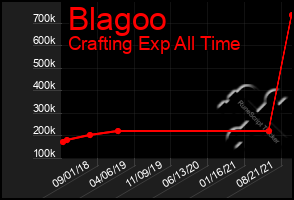 Total Graph of Blagoo