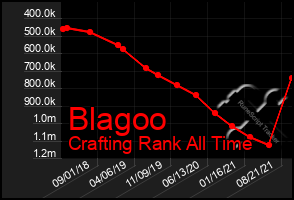 Total Graph of Blagoo