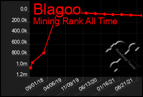 Total Graph of Blagoo