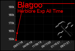 Total Graph of Blagoo