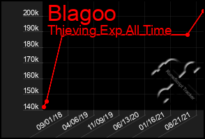 Total Graph of Blagoo