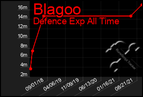 Total Graph of Blagoo