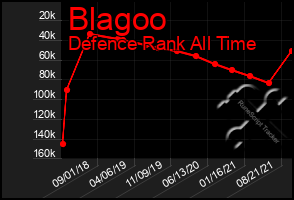 Total Graph of Blagoo