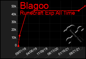 Total Graph of Blagoo