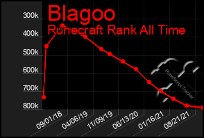 Total Graph of Blagoo