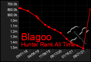 Total Graph of Blagoo