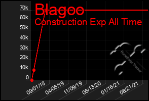 Total Graph of Blagoo