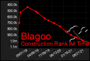 Total Graph of Blagoo