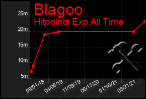 Total Graph of Blagoo