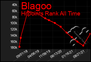 Total Graph of Blagoo