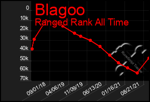 Total Graph of Blagoo