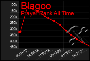 Total Graph of Blagoo