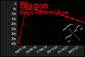 Total Graph of Blagoo