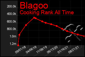 Total Graph of Blagoo