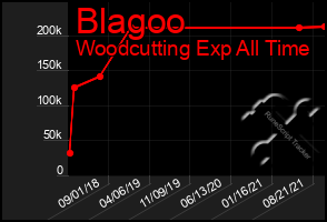 Total Graph of Blagoo