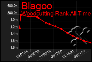 Total Graph of Blagoo