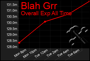 Total Graph of Blah Grr