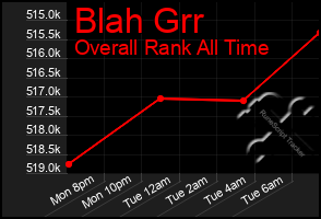 Total Graph of Blah Grr