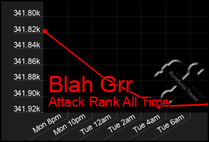 Total Graph of Blah Grr