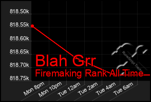 Total Graph of Blah Grr