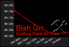 Total Graph of Blah Grr