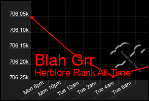 Total Graph of Blah Grr