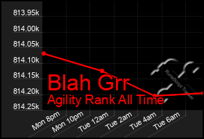 Total Graph of Blah Grr