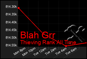 Total Graph of Blah Grr