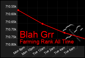 Total Graph of Blah Grr