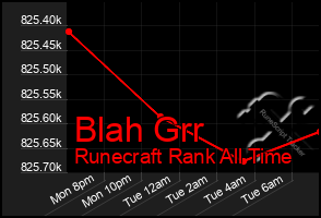 Total Graph of Blah Grr