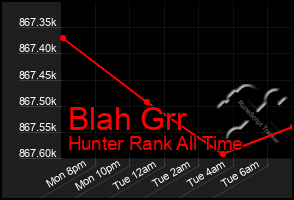 Total Graph of Blah Grr