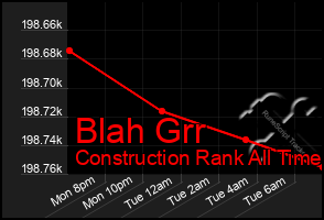 Total Graph of Blah Grr