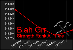 Total Graph of Blah Grr