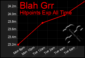 Total Graph of Blah Grr