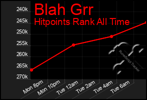 Total Graph of Blah Grr