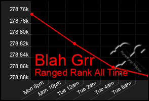 Total Graph of Blah Grr