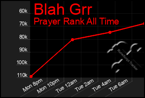 Total Graph of Blah Grr