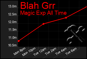 Total Graph of Blah Grr