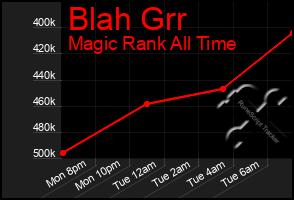 Total Graph of Blah Grr