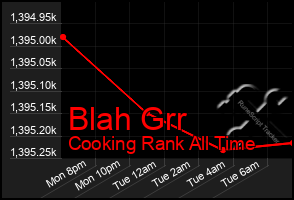 Total Graph of Blah Grr