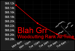 Total Graph of Blah Grr